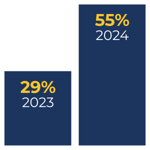 Percent of high school students who registered to vote