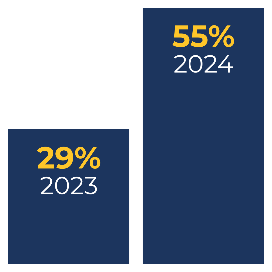 bar graph 29% 2023 55% 2024